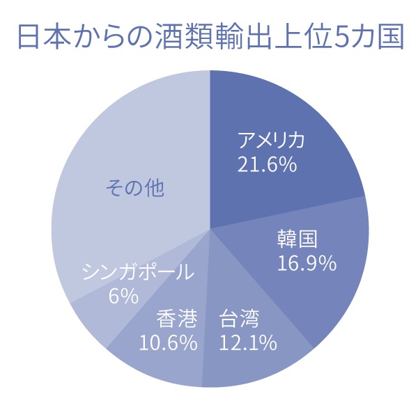 日本からの酒類輸出上位5カ国