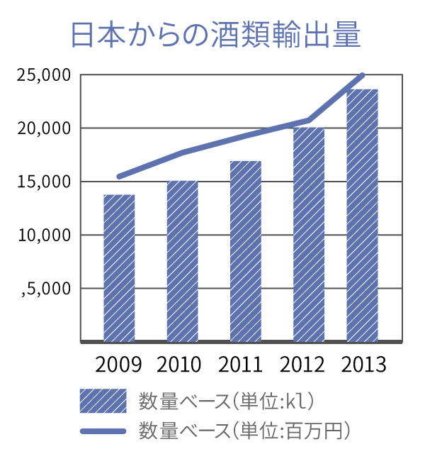 日本からの酒類輸出量