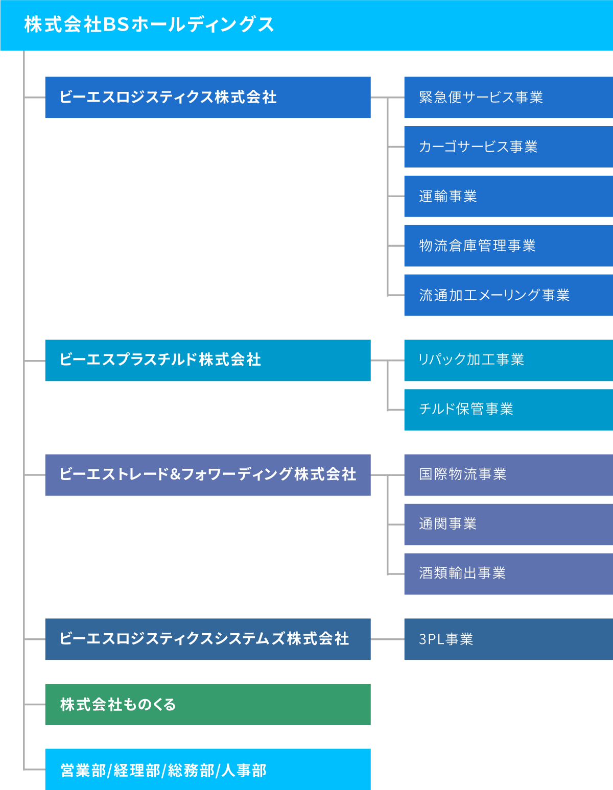 組織図