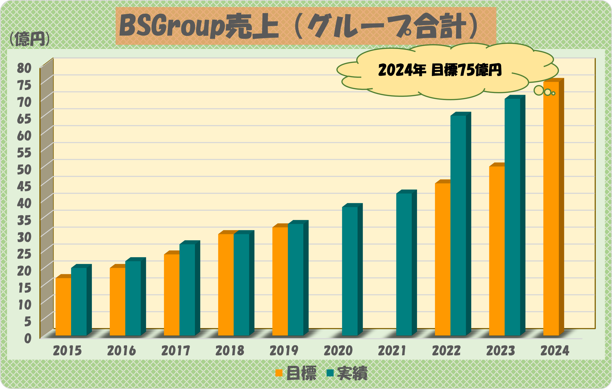 BSGroup売上(グループ合計)